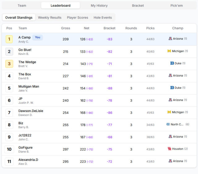 March Madness Golf League – Leaderboard